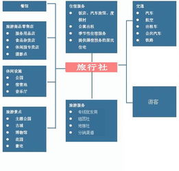 傳統(tǒng)旅行社如何布局旅游電子商務(wù)，實(shí)現(xiàn)業(yè)務(wù)轉(zhuǎn)型升級(jí)